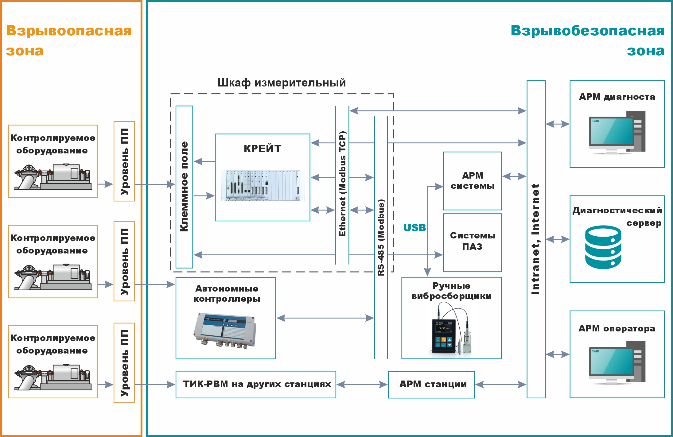 Общая структурная схема системы расширенного вибромониторинга TIK-RVM
